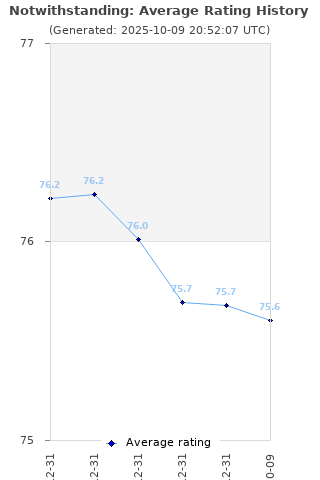 Average rating history