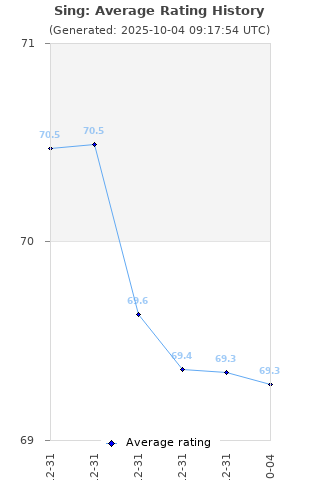 Average rating history