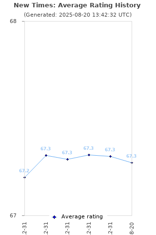 Average rating history