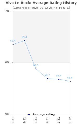 Average rating history