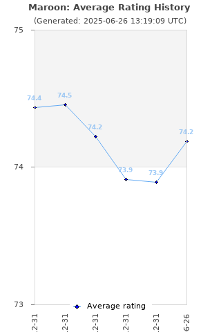 Average rating history