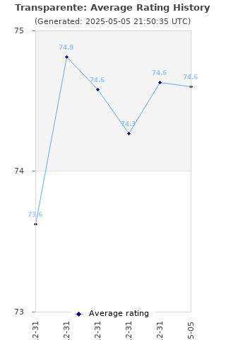 Average rating history