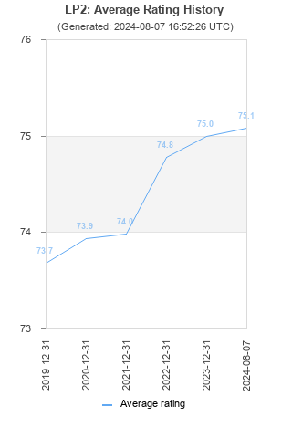 Average rating history