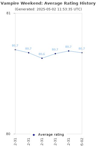 Average rating history