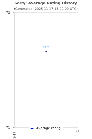 Average rating history