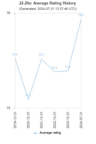 Average rating history