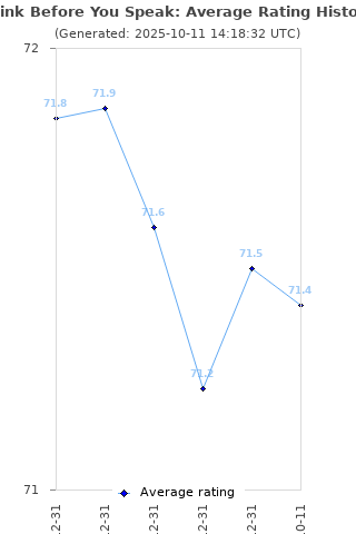 Average rating history