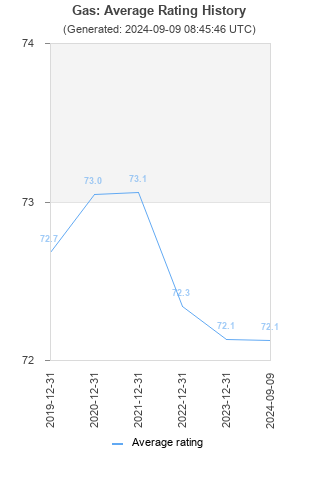 Average rating history