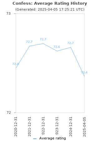 Average rating history