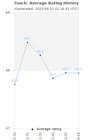 Average rating history