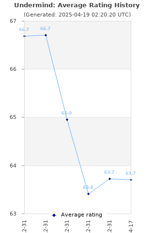 Average rating history