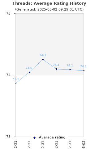 Average rating history