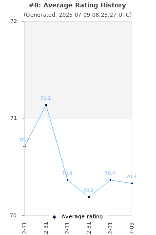 Average rating history