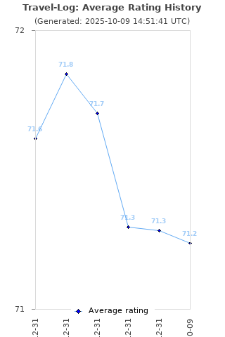 Average rating history