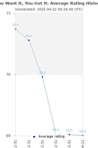 Average rating history