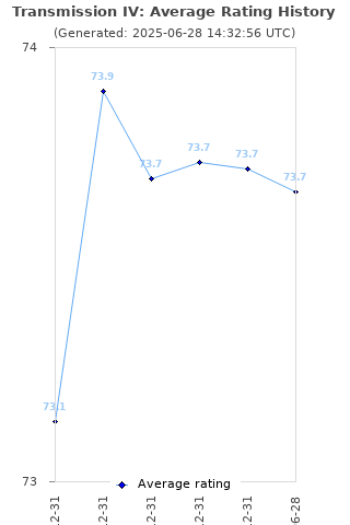 Average rating history