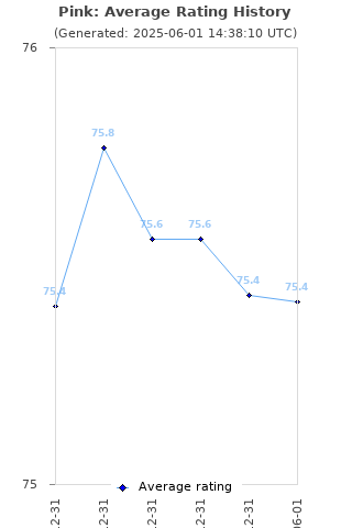 Average rating history