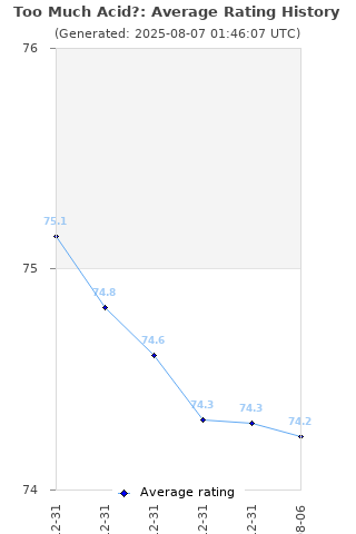 Average rating history