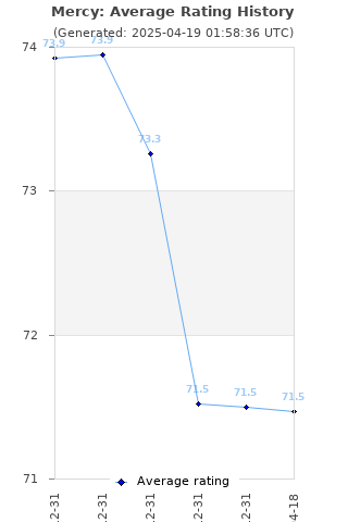 Average rating history