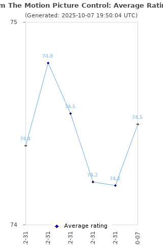 Average rating history