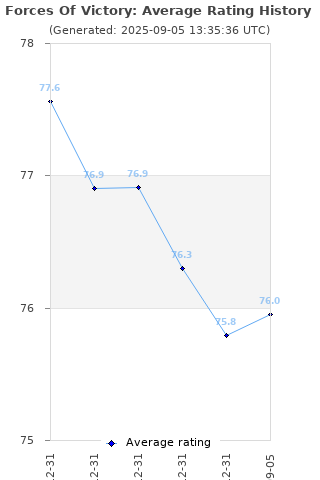 Average rating history