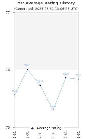 Average rating history