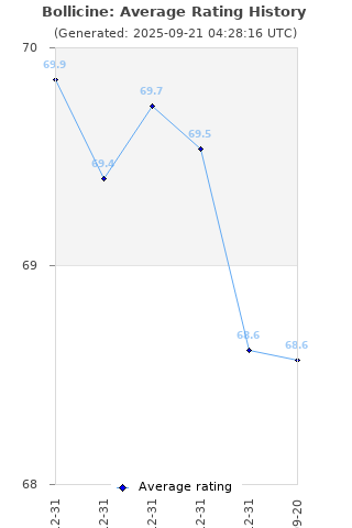 Average rating history