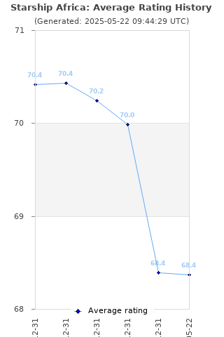 Average rating history