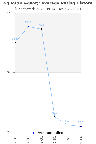 Average rating history