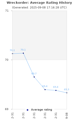 Average rating history