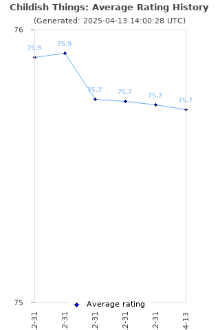 Average rating history