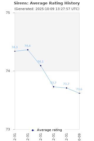 Average rating history