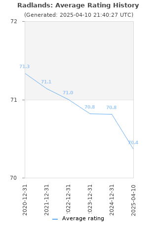 Average rating history