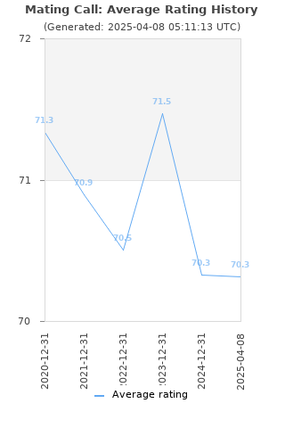 Average rating history