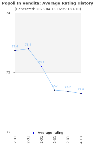 Average rating history