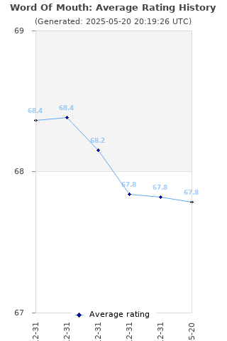 Average rating history