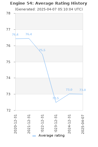 Average rating history