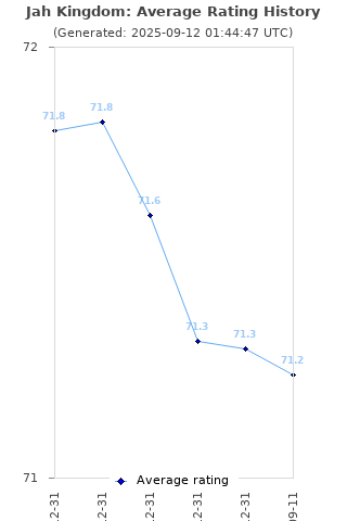 Average rating history