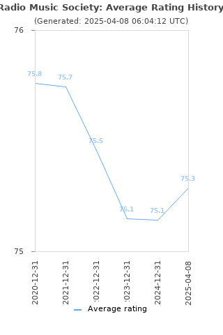 Average rating history