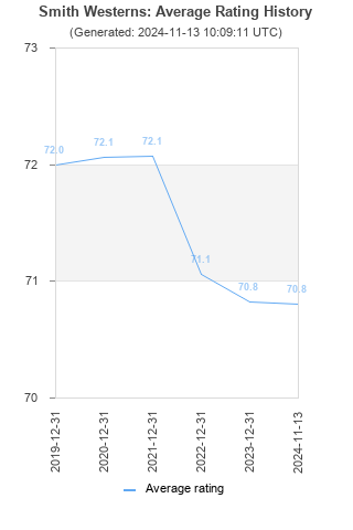 Average rating history