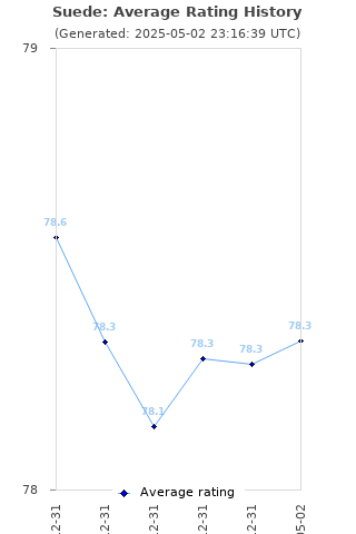 Average rating history