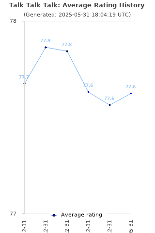 Average rating history