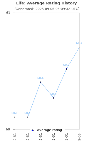 Average rating history