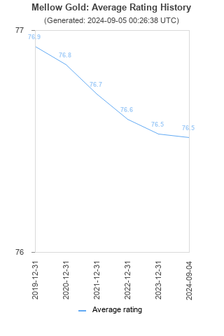 Average rating history