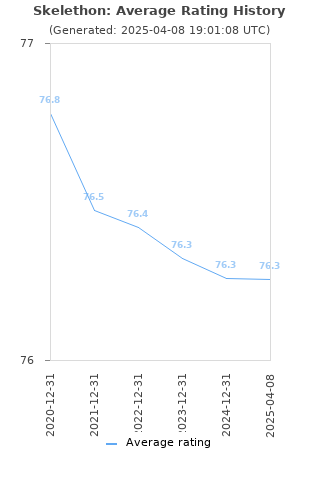 Average rating history