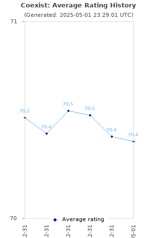 Average rating history