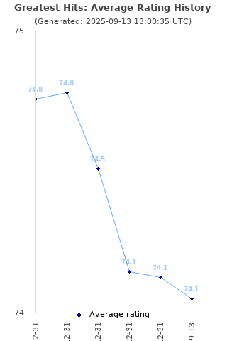 Average rating history