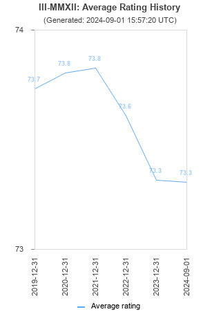 Average rating history