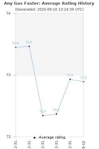 Average rating history