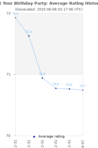 Average rating history